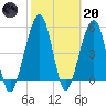 Fernandina Beach tide chart for Monday, February 20, 2023