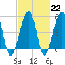 Fernandina Beach tide chart for Wednesday, February 22, 2023