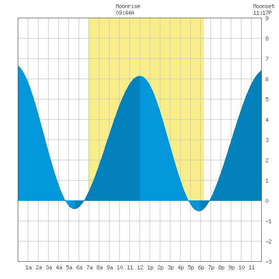Fernandina Beach tide chart for Friday, February 24, 2023