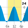 Fernandina Beach tide chart for Friday, February 24, 2023