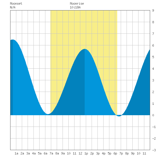 Fernandina Beach tide chart for Saturday, February 25, 2023