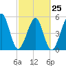 Fernandina Beach tide chart for Saturday, February 25, 2023