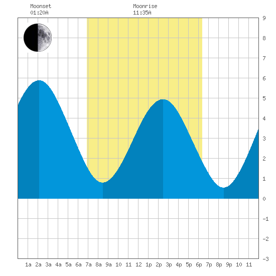 Fernandina Beach tide chart for Monday, February 27, 2023