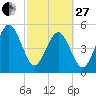 Fernandina Beach tide chart for Monday, February 27, 2023