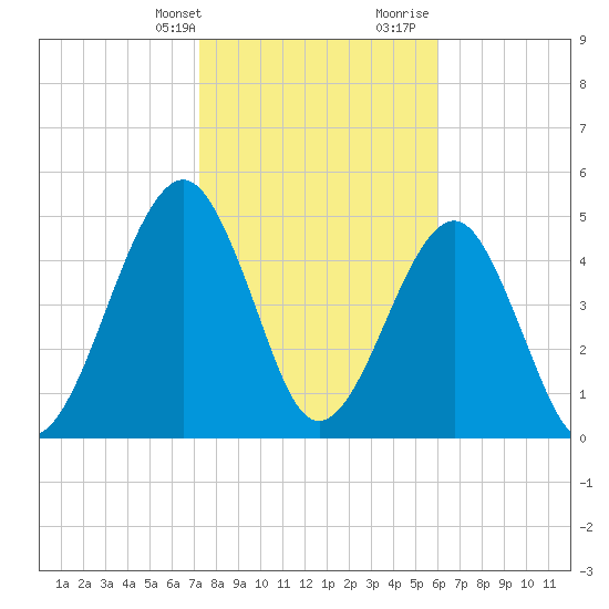 Fernandina Beach tide chart for Thursday, February 2, 2023