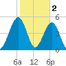 Fernandina Beach tide chart for Thursday, February 2, 2023