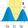 Fernandina Beach tide chart for Friday, February 3, 2023