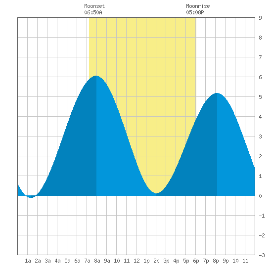 Fernandina Beach tide chart for Saturday, February 4, 2023