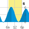 Fernandina Beach tide chart for Monday, February 6, 2023
