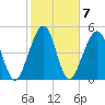 Fernandina Beach tide chart for Tuesday, February 7, 2023