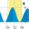Fernandina Beach tide chart for Wednesday, February 8, 2023