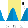 Fernandina Beach tide chart for Thursday, February 9, 2023