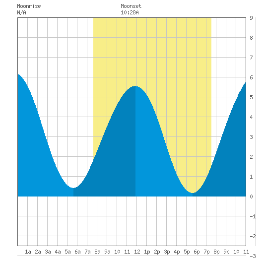 Fernandina Beach tide chart for Sunday, March 12, 2023