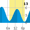 Fernandina Beach tide chart for Monday, March 13, 2023