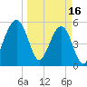 Fernandina Beach tide chart for Thursday, March 16, 2023