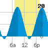 Fernandina Beach tide chart for Monday, March 20, 2023