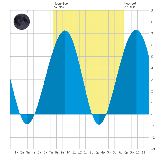 Fernandina Beach tide chart for Tuesday, March 21, 2023