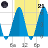 Fernandina Beach tide chart for Tuesday, March 21, 2023