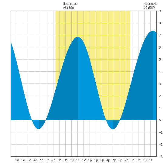 Fernandina Beach tide chart for Thursday, March 23, 2023