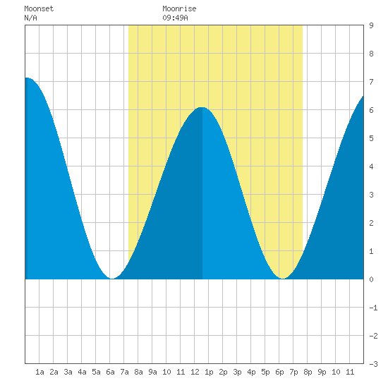 Fernandina Beach tide chart for Saturday, March 25, 2023