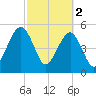 Fernandina Beach tide chart for Thursday, March 2, 2023