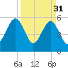 Fernandina Beach tide chart for Friday, March 31, 2023