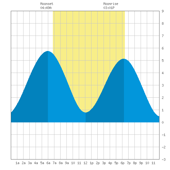 Fernandina Beach tide chart for Friday, March 3, 2023