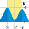 Fernandina Beach tide chart for Friday, March 3, 2023
