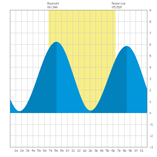 Fernandina Beach tide chart for Monday, March 6, 2023