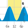 Fernandina Beach tide chart for Monday, March 6, 2023
