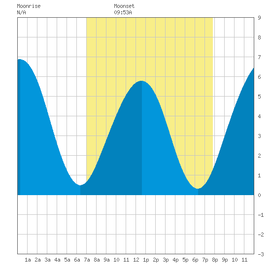 Fernandina Beach tide chart for Monday, April 10, 2023