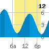 Fernandina Beach tide chart for Wednesday, April 12, 2023