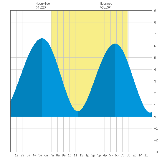 Fernandina Beach tide chart for Saturday, April 15, 2023