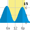 Fernandina Beach tide chart for Saturday, April 15, 2023
