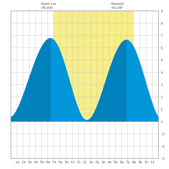 Fernandina Beach tide chart for Sunday, April 16, 2023