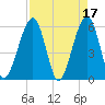 Fernandina Beach tide chart for Monday, April 17, 2023