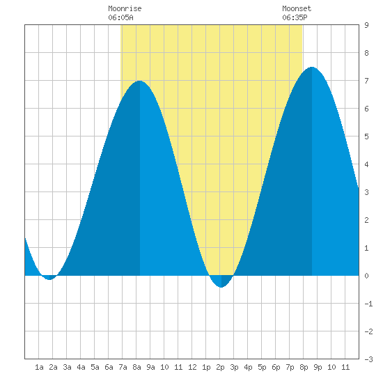 Fernandina Beach tide chart for Tuesday, April 18, 2023