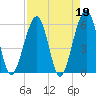 Fernandina Beach tide chart for Wednesday, April 19, 2023