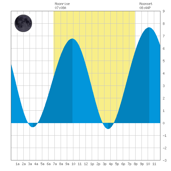Fernandina Beach tide chart for Thursday, April 20, 2023