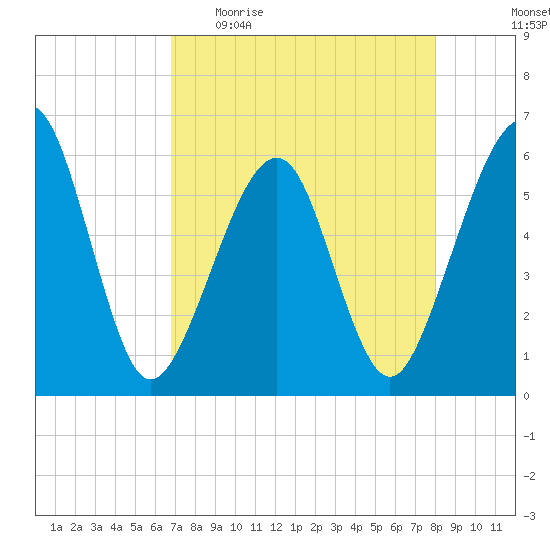 Fernandina Beach tide chart for Sunday, April 23, 2023