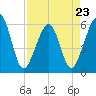 Fernandina Beach tide chart for Sunday, April 23, 2023