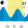 Fernandina Beach tide chart for Thursday, April 27, 2023