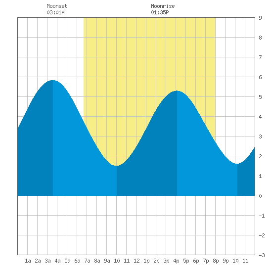 Fernandina Beach tide chart for Friday, April 28, 2023