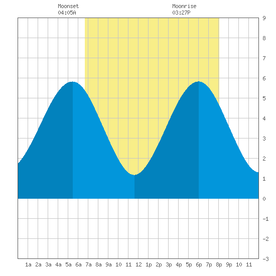 Fernandina Beach tide chart for Sunday, April 30, 2023