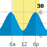 Fernandina Beach tide chart for Sunday, April 30, 2023