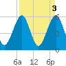 Fernandina Beach tide chart for Monday, April 3, 2023