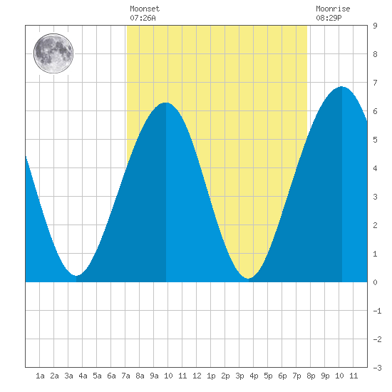 Fernandina Beach tide chart for Thursday, April 6, 2023