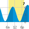 Fernandina Beach tide chart for Friday, April 7, 2023