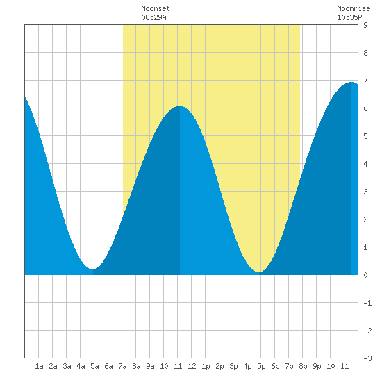 Fernandina Beach tide chart for Saturday, April 8, 2023