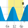 Fernandina Beach tide chart for Saturday, April 8, 2023